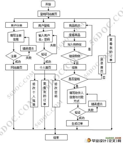 网上电子购物商城系统的设计myeclipsesql2000