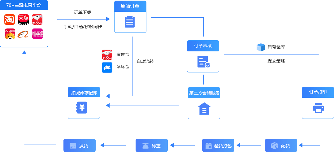 管家婆网店erp,泰安跨境电商erp,多平台多店铺订单系统