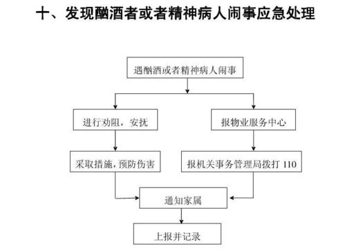 物业公司15张应急预案流程图,必备