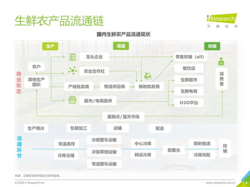 54页ppt 从物流 市场 发展趋势,看中国生鲜农产品供应链